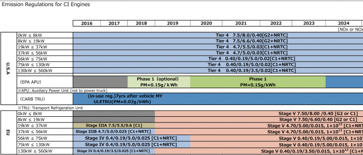 Emission Regulations Chart for MEWPs